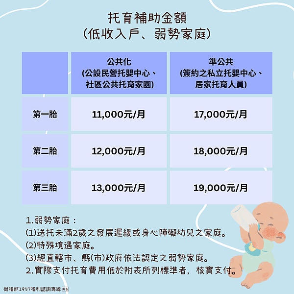 《福利快訊》全台托育補助一覽表，中央托育補助調漲且台北、新北