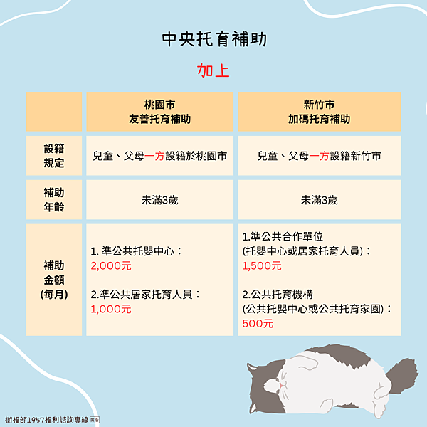 《福利快訊》全台托育補助一覽表，中央托育補助調漲且台北、新北