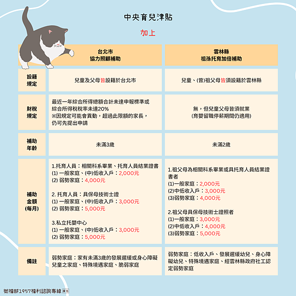 《福利快訊》全台托育補助一覽表，中央托育補助調漲且台北、新北