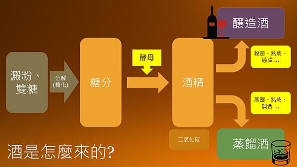 製酒流程.png 製酒流程.png