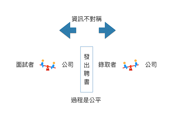 面試過程資訊不對稱，但過程是公平的