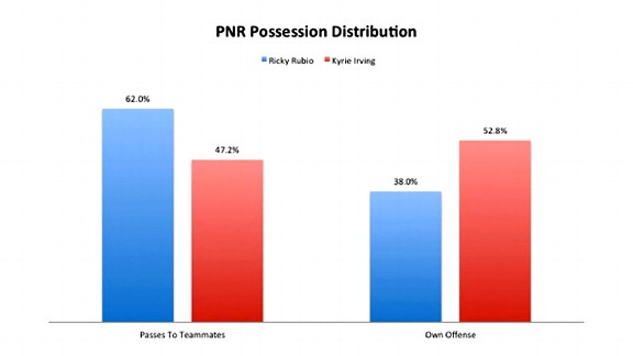 Distribution