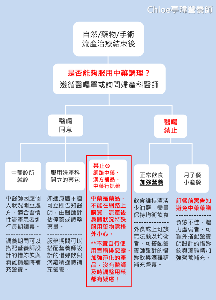 手術流產 藥物流產須知 22費用 流程 術後休養 注意事項 Chloe亭瑋營養師 痞客邦