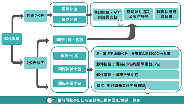 郵件種類如何選