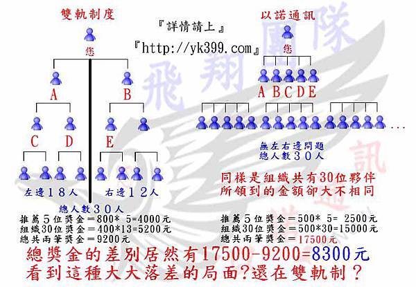 以諾ＶＳ雙軌制度３０人獎金比較.jpg