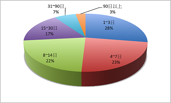 102年癌症住院天數.png 102年癌症住院天數.png
