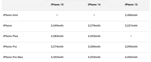 iPhone 15 系列電池容量升級? 續航延長有感? iPhone 15 系列電池容量升級? 續航延長有感?