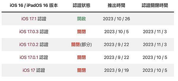 iOS 可以降版本嗎？ 告訴你降級時機、方法