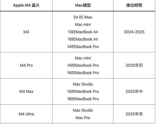 Mac 引入AI 技術!蘋果計畫年底發表M4 晶片整合人工智 Mac 引入AI 技術!蘋果計畫年底發表M4 晶片整合人工智