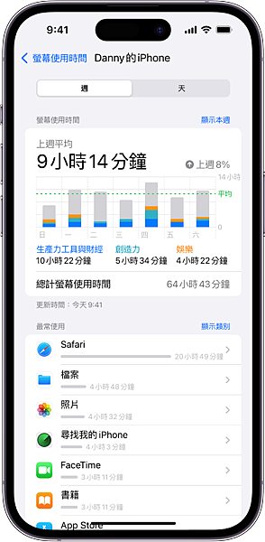 你一天花多少時間陪伴 iPhone? 你一天花多少時間陪伴 iPhone?