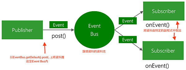 EventBus-Publish-Subscribe