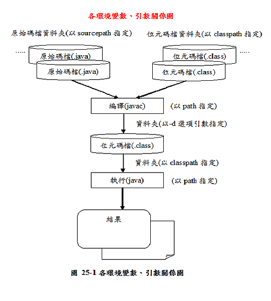 圖 25-1各環境變數、引數關係圖