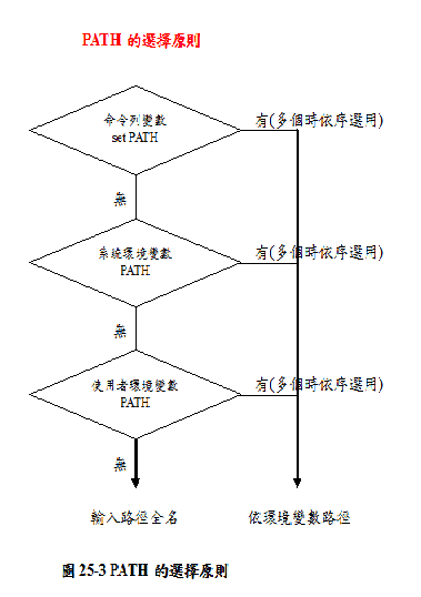 圖25-3 PATH的選擇原則