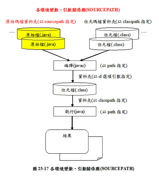 圖25-17各環境變數、引數關係圖(SOURCEPATH)