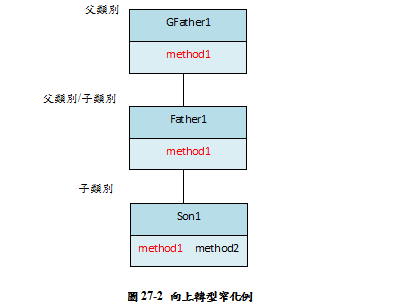 圖27-2 向上轉型窄化例