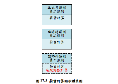 圖27-3 薪資計算繼承體系圖