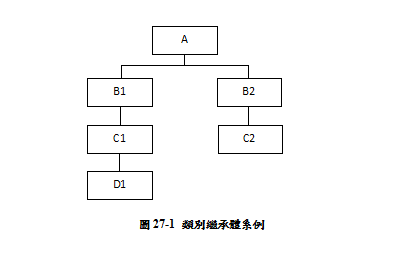圖27-1 類別繼承體系例