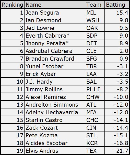 SS Batting Ranking