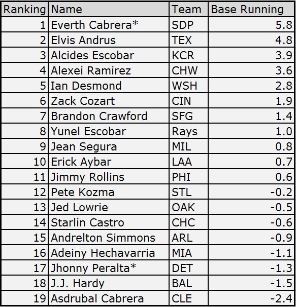 SS Base-Running Ranking