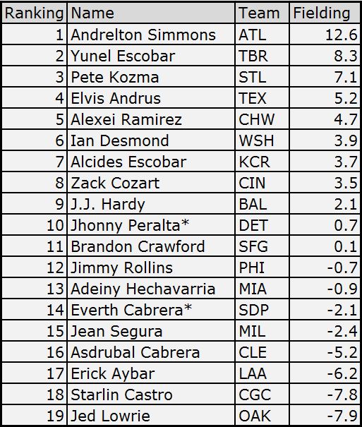 SS Fielding Ranking