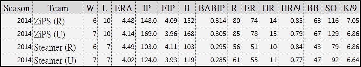 Edison Volquez Prediction