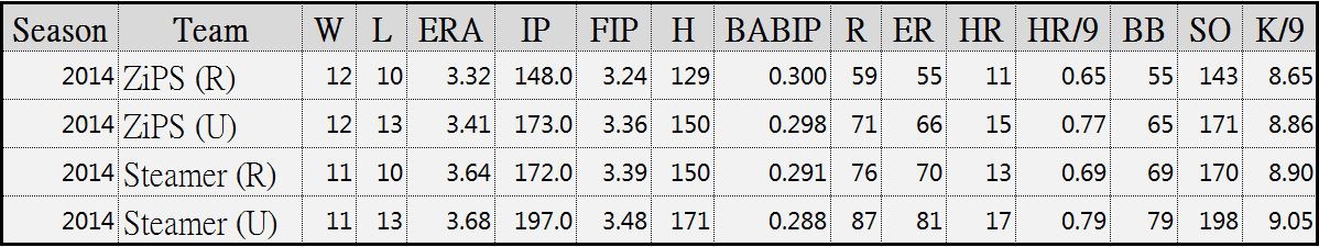 Francisco Liriano Prediction