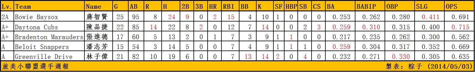 20140503 Taiwanese MiLB Hitters Week Report