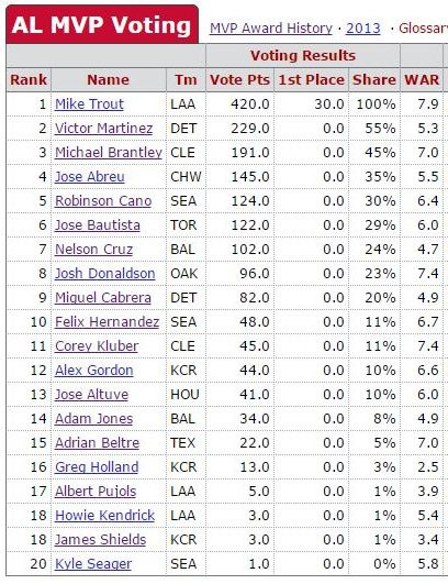 AL MVP Voting AL MVP Voting