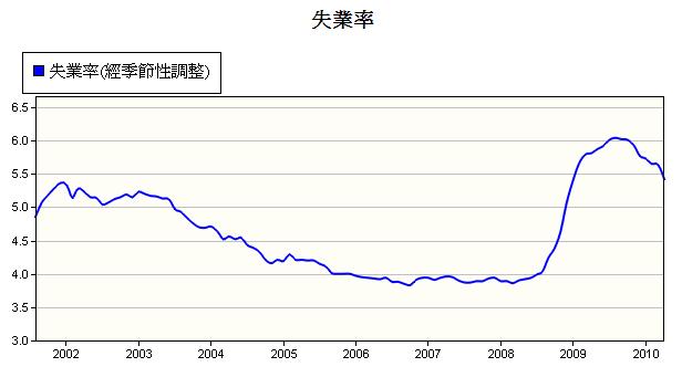 4月失業率降至5.39%！.jpg