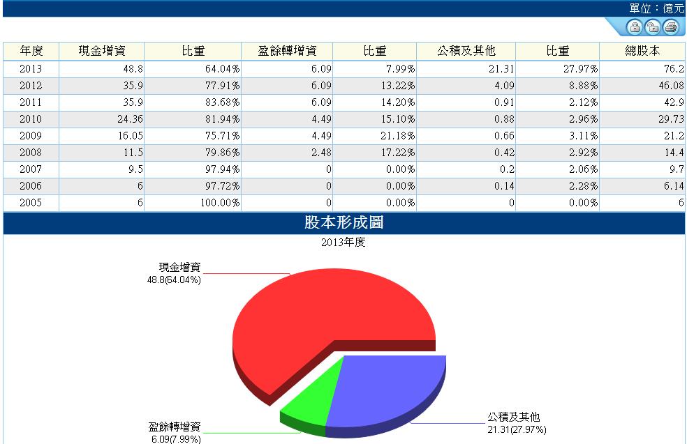 3576股本形成