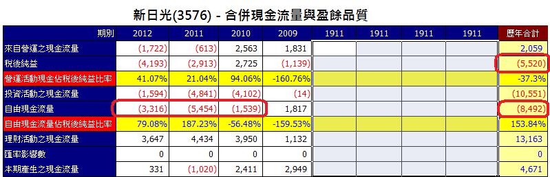 3576長期現金流量