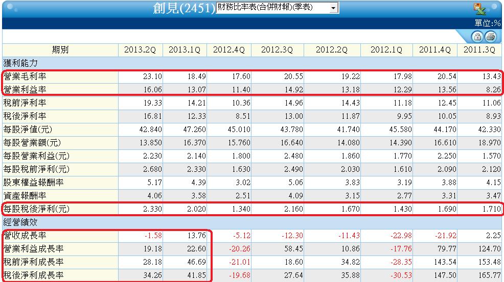 2451單季財務比率表