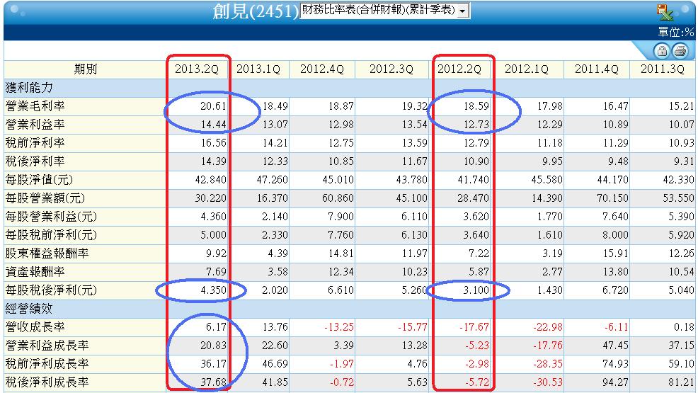 2451合併季累計財務比率表