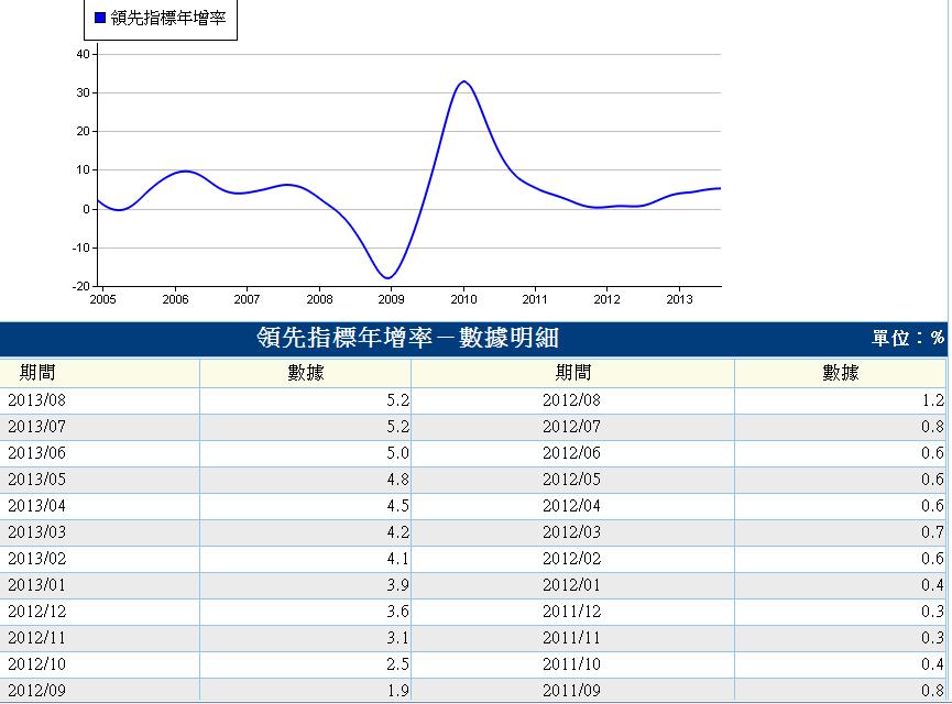 領先指標年增率