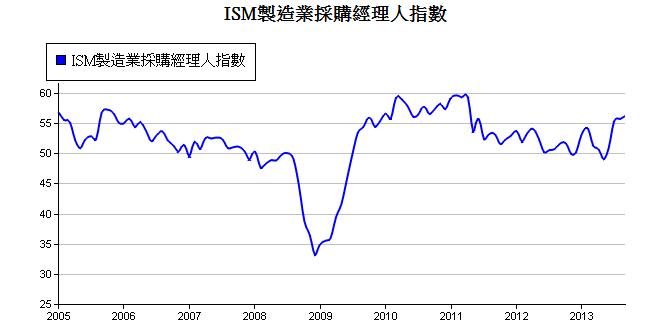 ISM製造業採購經理人指數.1