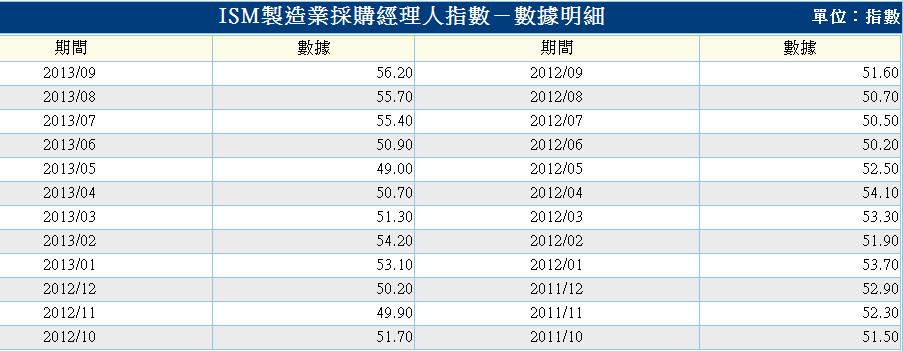 ISM製造業採購經理人指數.2