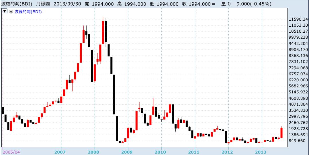 BDI指數月線圖