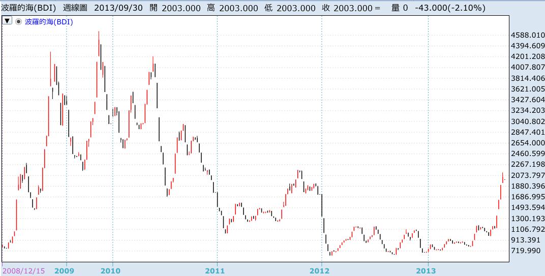 BDI指數周線圖