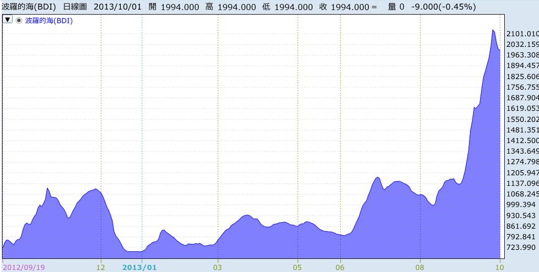 BDI指數日線圖