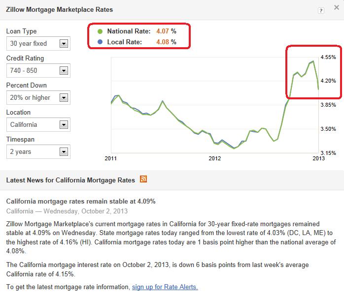 Zillow最新房貸利率