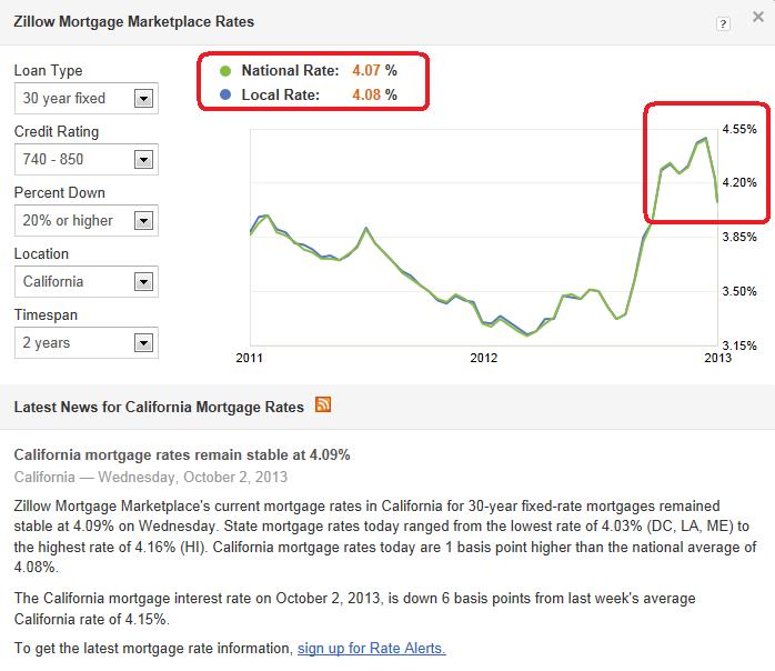 Zillow最新房貸利率