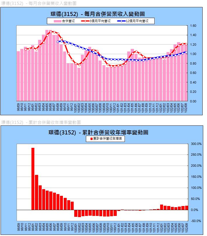 3152營收圖.2