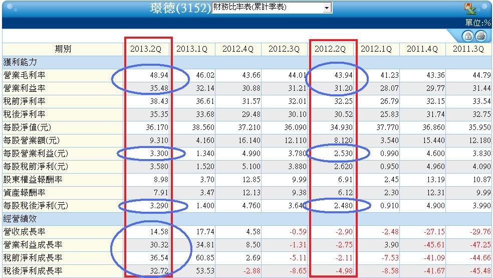 3152季累計財務比率表