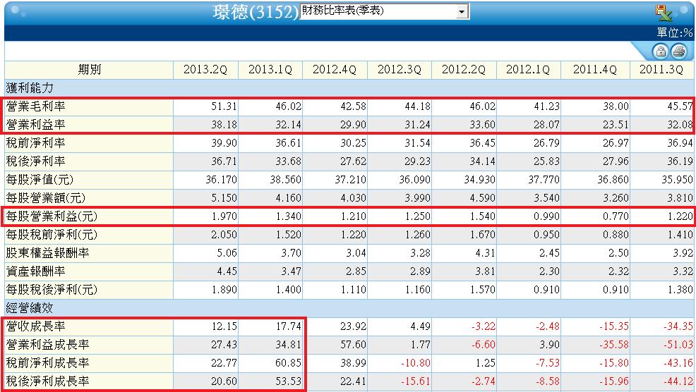 3152單季財務比率表