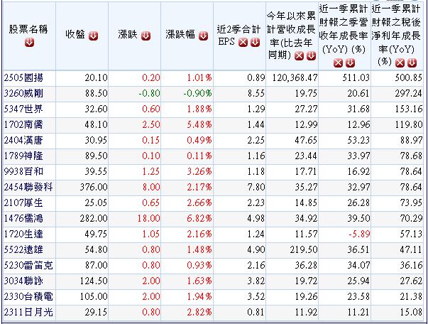 20131004近30日外資買超且2013年營收及獲利成長公司