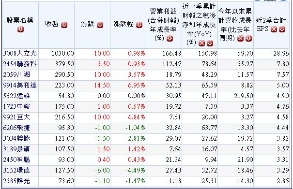 過去五年連續EPS高於4元且配息高於2元、且2013年營收及獲利均成長股.1