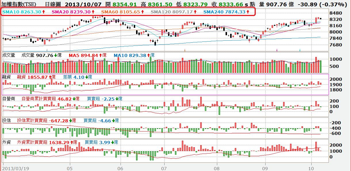 台股日K線與三大法人買賣超