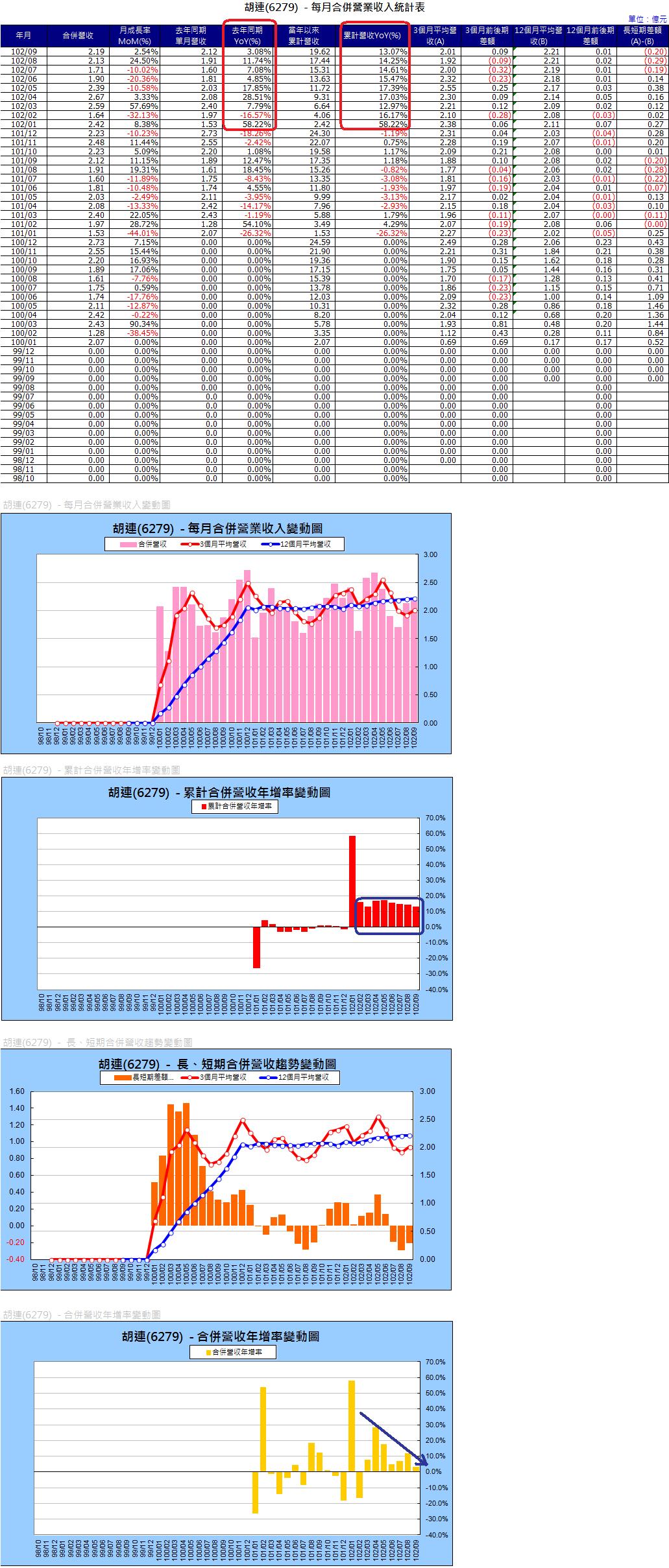 6279合併營收表.1