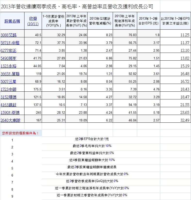20131014營收連續兩季成長高毛率高營益率高股東權益報酬率且獲利成長公司