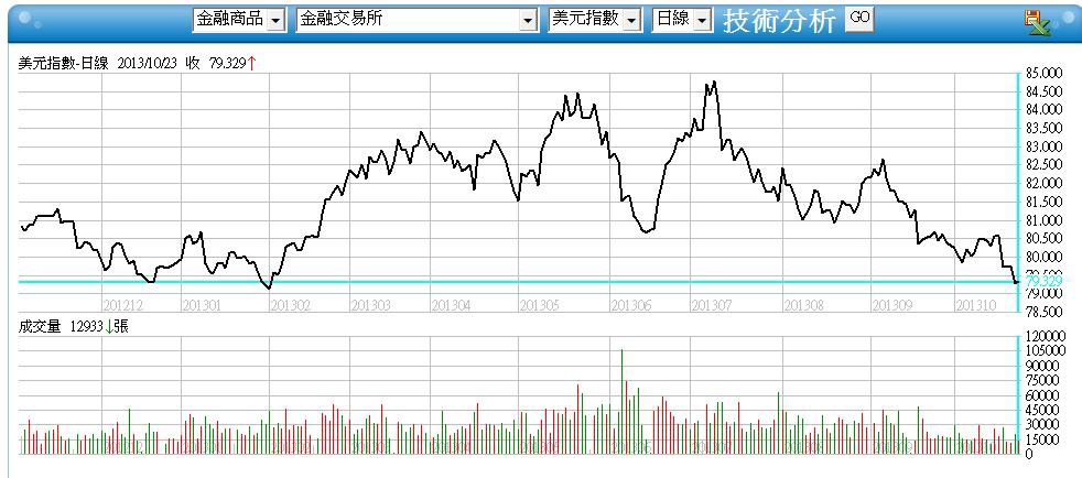 美元指數日線圖